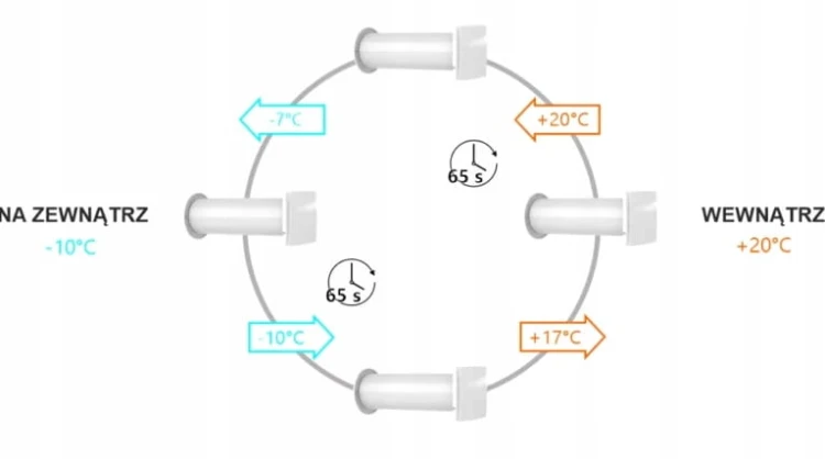 REKUPERATOR ŚCIENNY WENTYLATOR FI 100 WYMIENNIK POWIETRZA CIEPŁA CERAMICZNY